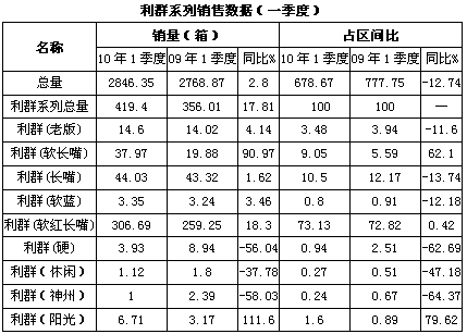 “精准营销”下三大浙产烟的市场表现