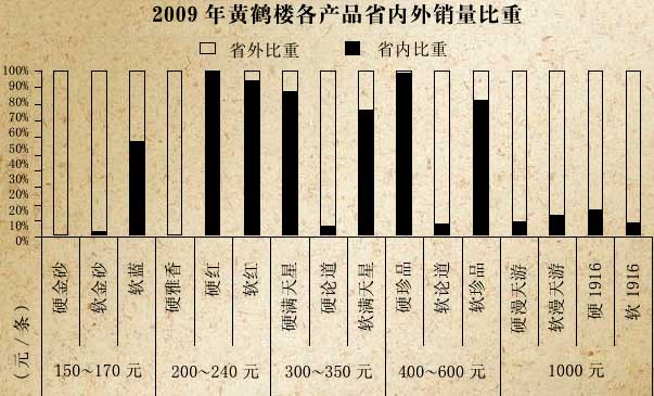 2009年黄鹤楼各产品省内外销售比重