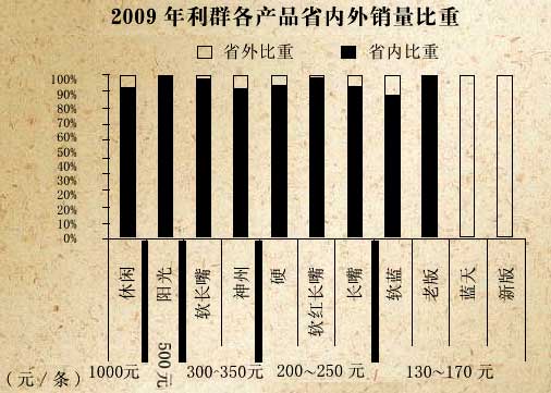 2009年利群各产品省内外销售比重