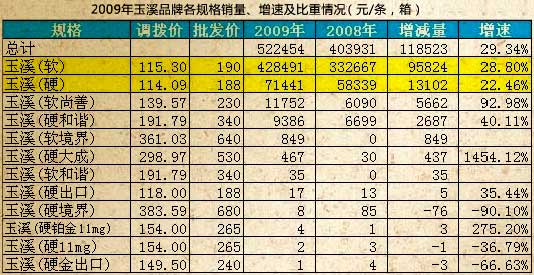 2009年玉溪品牌各产品销售情况