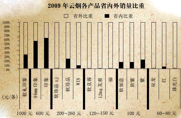 2009年云烟各产品省内外销售比重