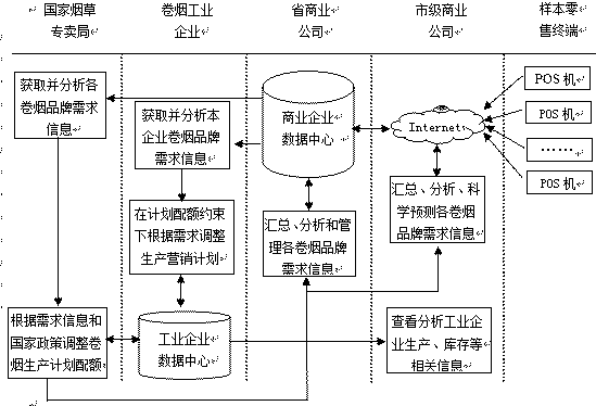 中国烟草供应链信息整合策略探索