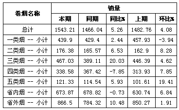 临近世博看前沿地区卷烟销售之变化