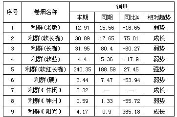 从“百万利群”工程看卷烟上水平