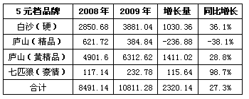 七匹狼&#8226;豪情区域市场表现