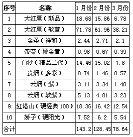 10元档卷烟：百花齐放才是春