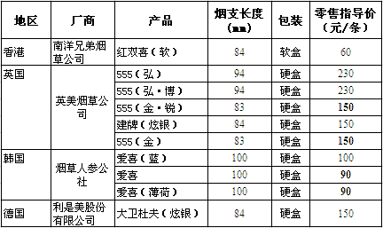 重庆市进口卷烟品牌零售指导价