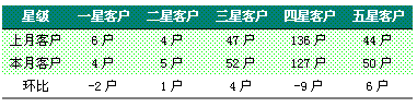 福建漳浦烟草沙西线卷烟销售月度分析