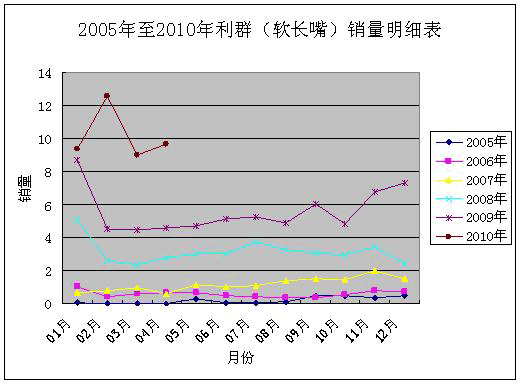 软长嘴利群：本地高端市场的一朵奇葩