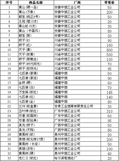 山西运城市2010年卷烟零售指导价（上）