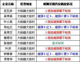 从“雄狮”现状思四、五类烟发展趋势