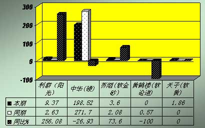 利群（阳光）的高端路线市场分析