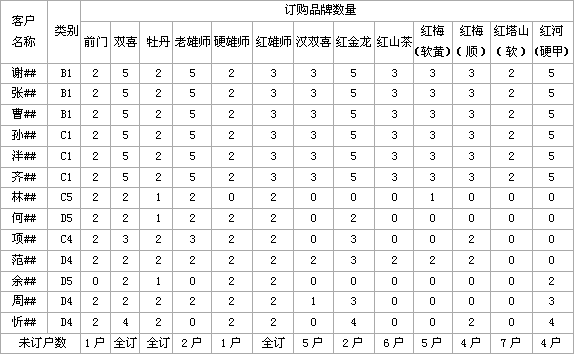 对货源紧张条件下卷烟订足度的分析