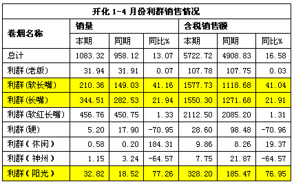 1-4月份“利群”品牌市场走势