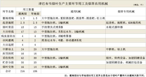 津巴布韦烟草农用机械情况介绍