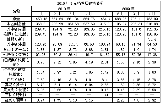 2010年5元档卷烟销售分析及建议