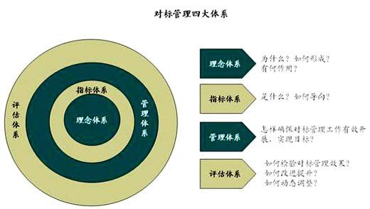 烟草行业开展对标管理工作初探