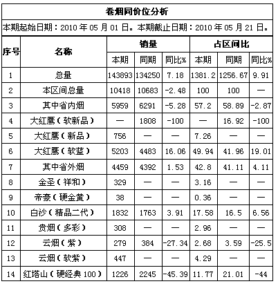 新版“贵烟（多彩）”区域市场销售分析