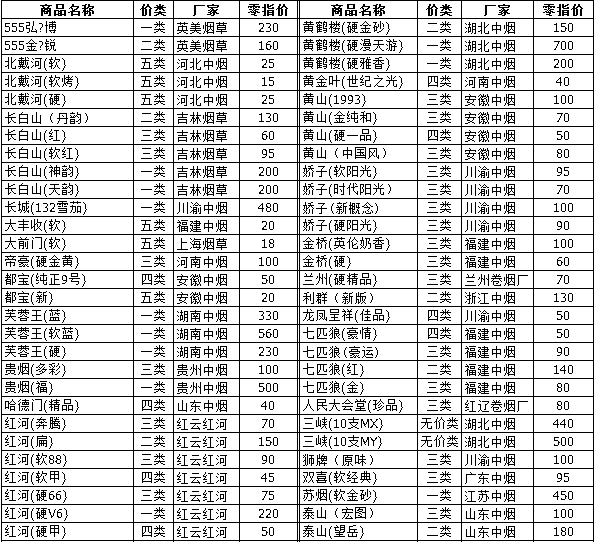 2010年山西阳泉卷烟零售指导价格