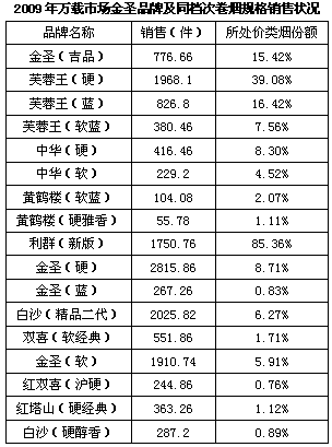 江西万载市场“金圣”销售分析