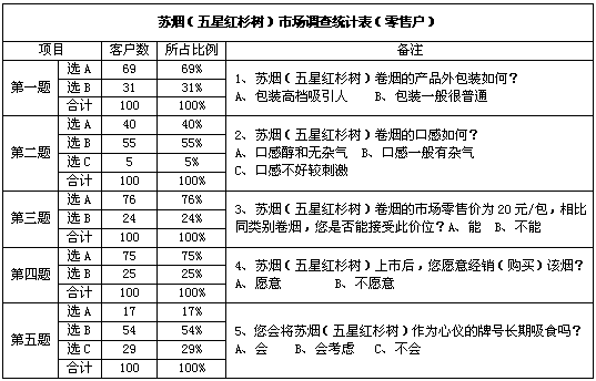 福建长泰苏烟（五星红杉树）市场调查报告