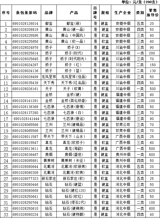 2010年上半年晋城卷烟零售指导价格（上）