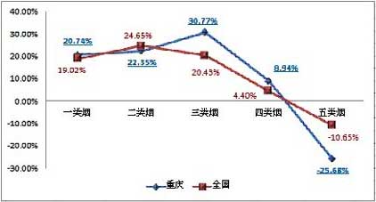 云烟、红河快速抢滩重庆市场