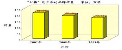 红梅，连年销量下滑之后