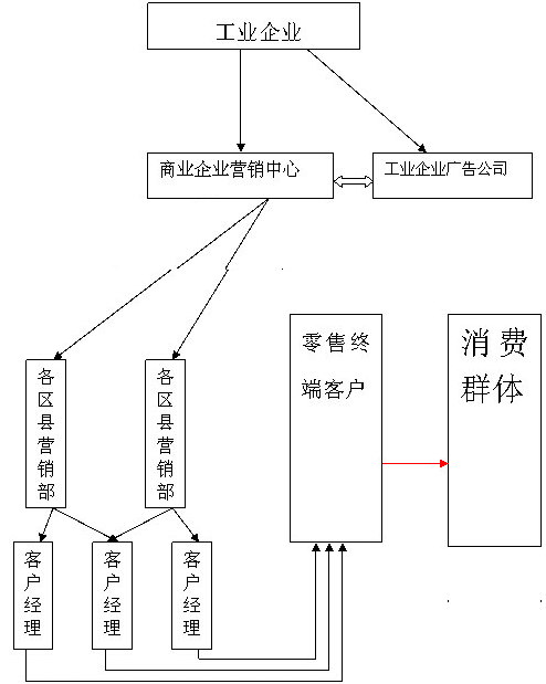 居安思危——反思现代卷烟营销现状