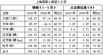 “沪滇闽湘”四系卷烟区域市场盘点