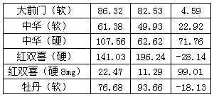 政策导向下沪产烟的销售走势分析