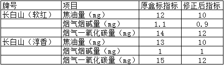 长白山（软红）及长白山（淳香）卷烟烟气指标修正公告