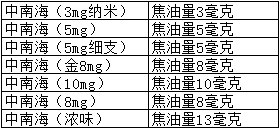 “中南海”：中式混合型卷烟的领跑者