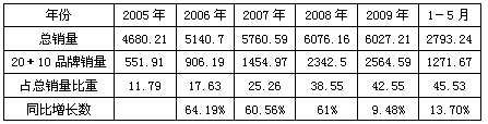 20＋10品牌“慢牛”走势中的市场特征