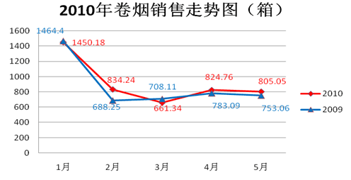 区域市场2010年前5月卷烟销售分析