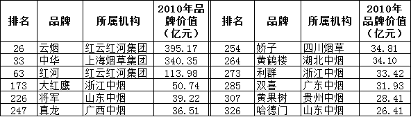 2010《中国500最具价值品牌》烟草品牌排名