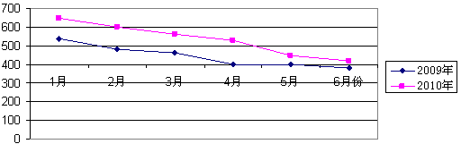 县级市场“20+10”重点品牌表现态势