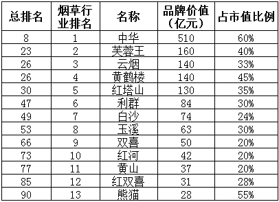 2010胡润品牌榜发布 13个烟草品牌上榜