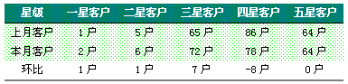 2010年6月福建漳浦马坪线卷烟销售月度分析