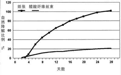 期待“绿色”过滤材料