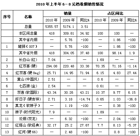 2010上半年6-8元区间卷烟销售分析