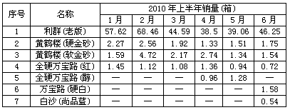 15元档卷烟群雄争霸下的现状与培育