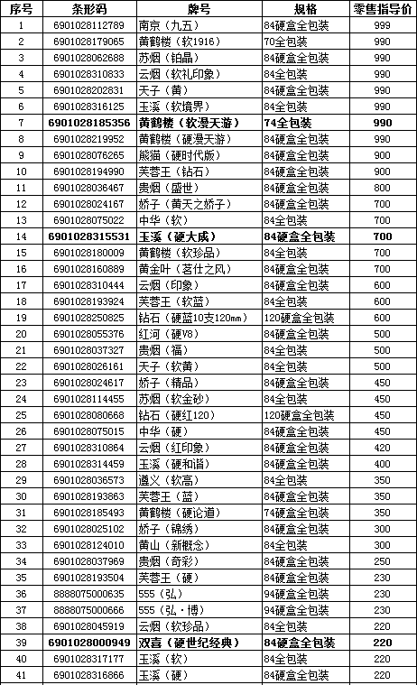 2010年下半年重庆市卷烟零售指导价格（一）