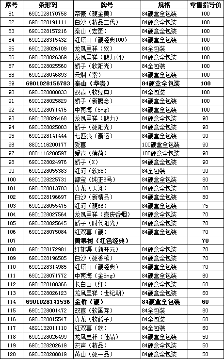 2010年下半年重庆市卷烟零售指导价格（二）