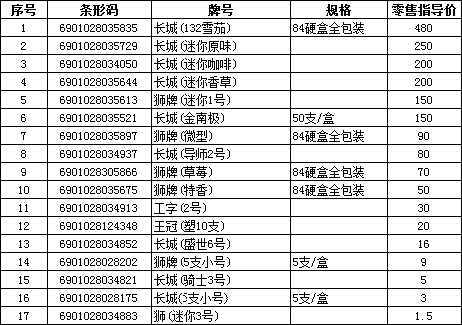 2010年下半年重庆市卷烟零售指导价格（三）