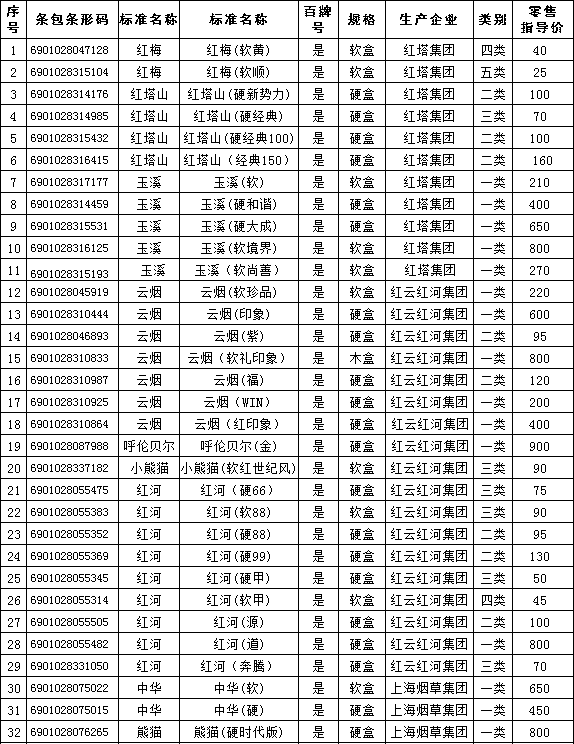 2010年下半年晋城卷烟零售指导价格（一）