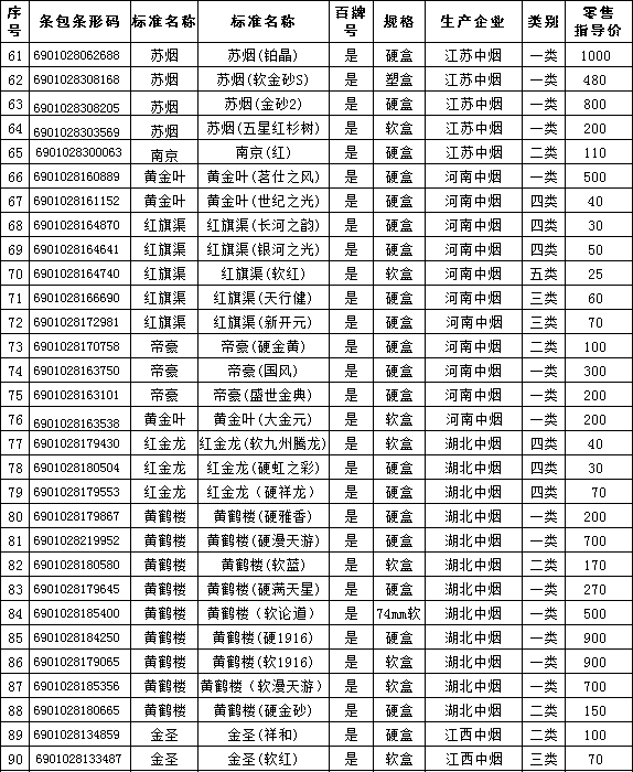 2010年下半年晋城卷烟零售指导价格（二）