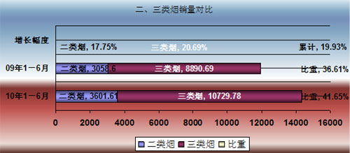 “高三新二”类卷烟伐谋新格局