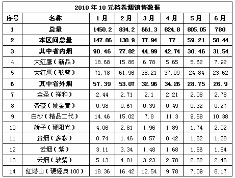 10元档卷烟区域市场盘点