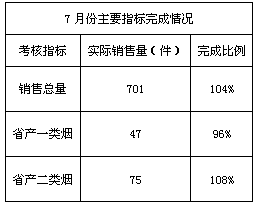 福建长泰市场七月卷烟销售分析